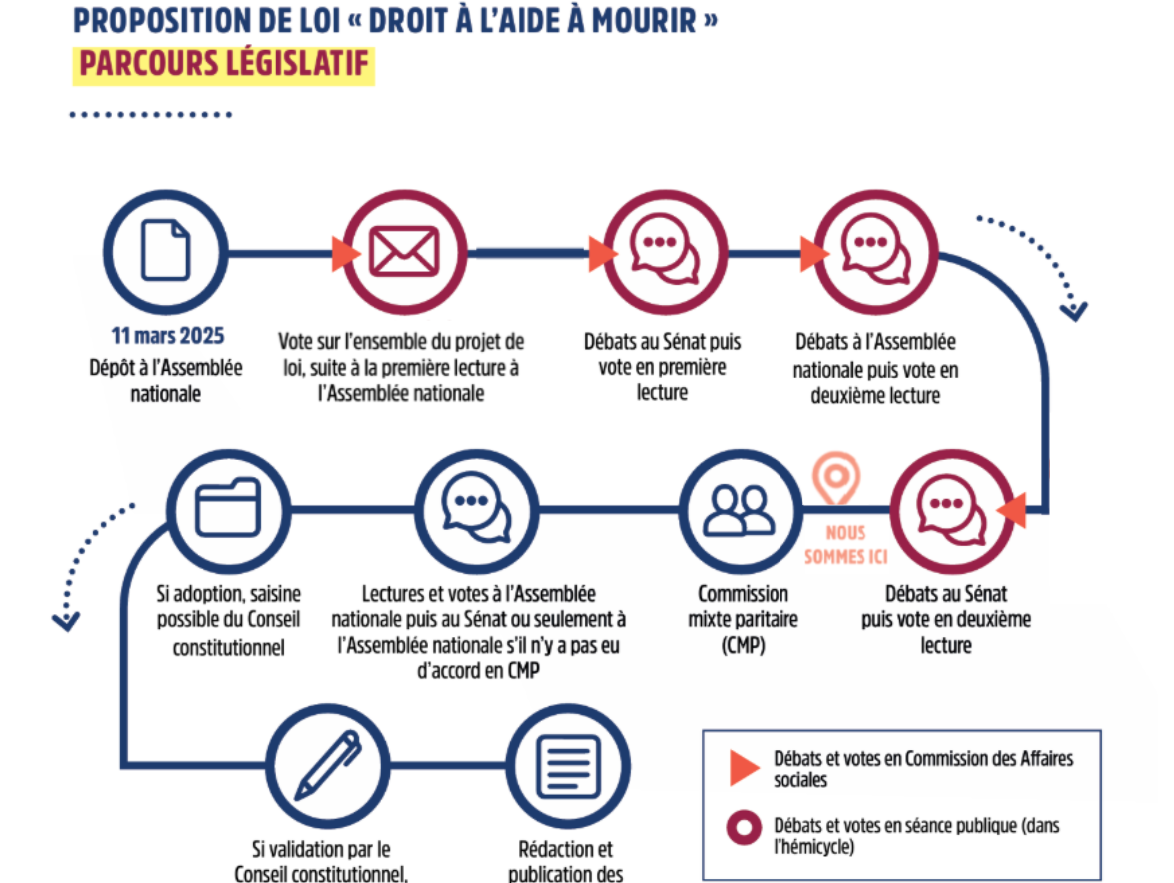 Processus legislatif a fin mai 2026
